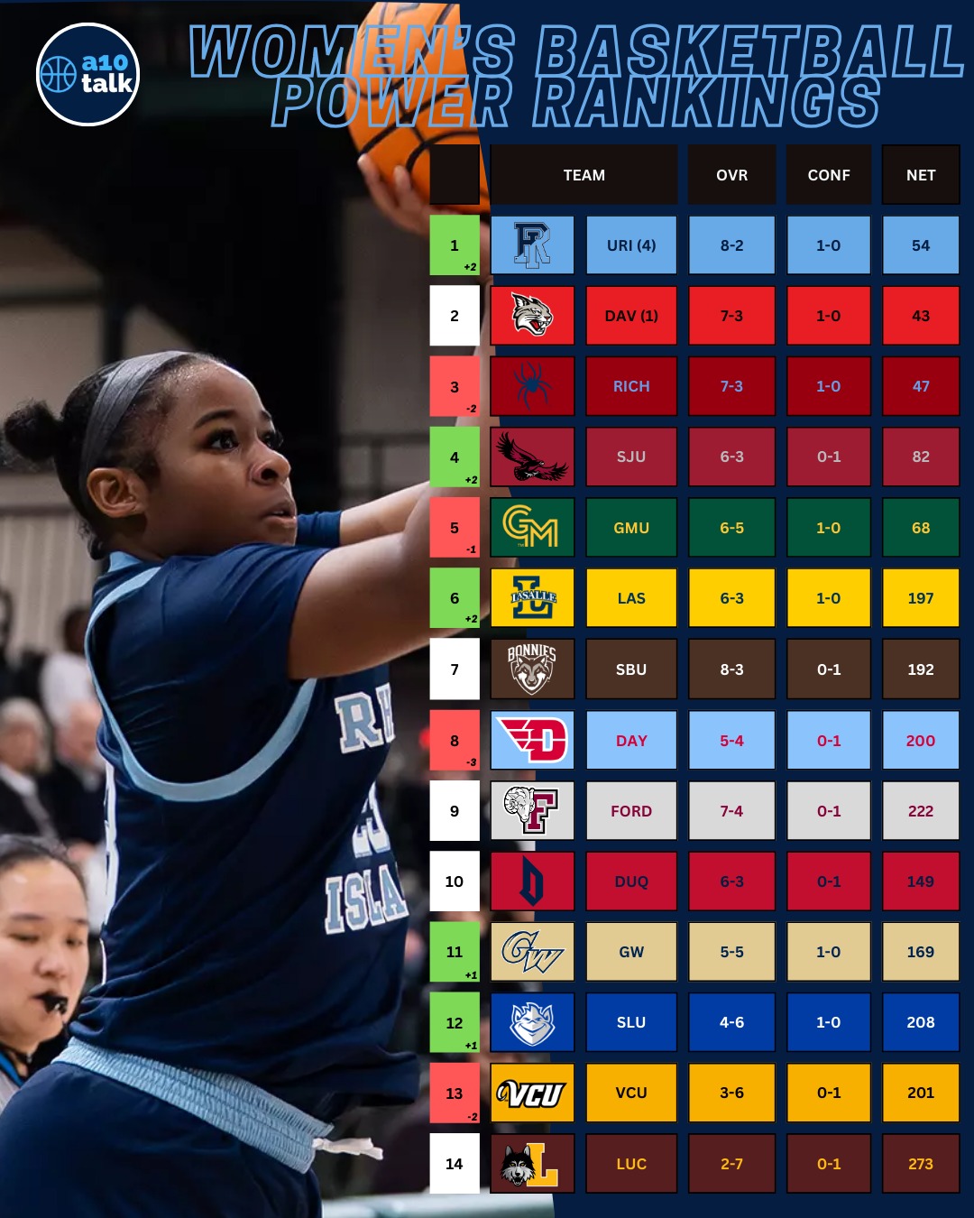 Week 5 A-10 Women’s Basketball Power Rankings