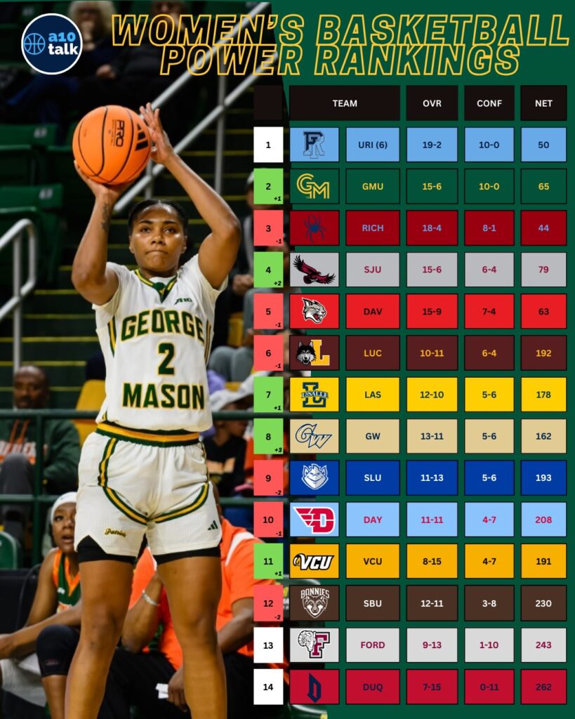 Week 13 A-10 Women’s Basketball Power Rankings
