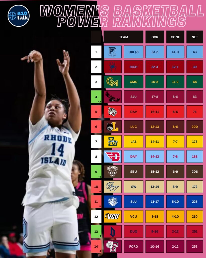 Week 15 A-10 Women’s Basketball Power Rankings
